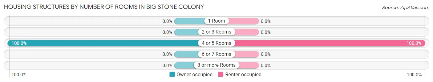 Housing Structures by Number of Rooms in Big Stone Colony