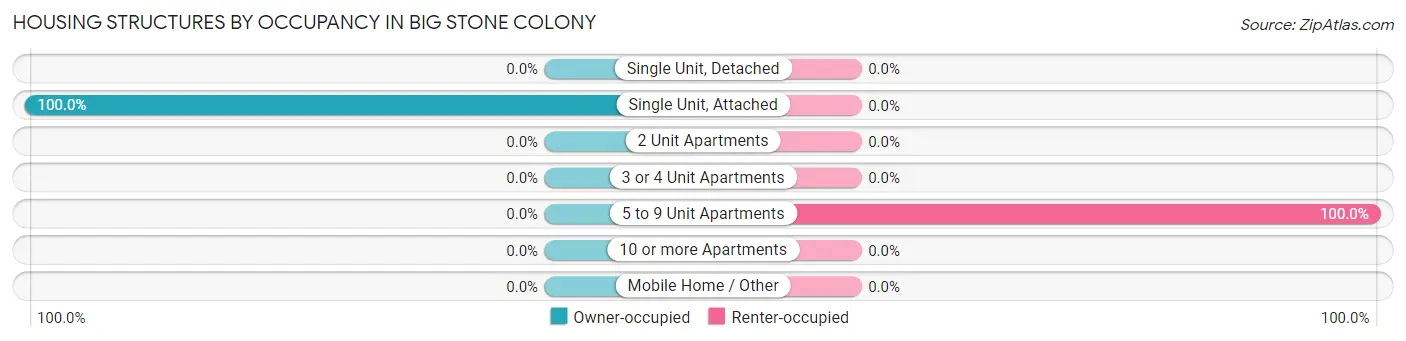 Housing Structures by Occupancy in Big Stone Colony