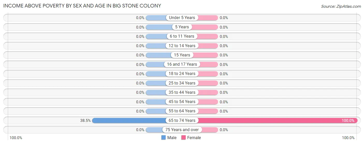 Income Above Poverty by Sex and Age in Big Stone Colony