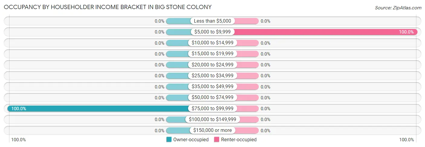 Occupancy by Householder Income Bracket in Big Stone Colony