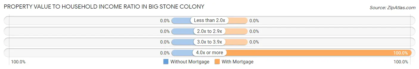 Property Value to Household Income Ratio in Big Stone Colony