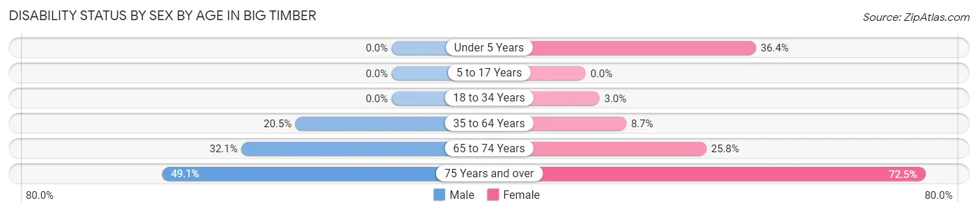 Disability Status by Sex by Age in Big Timber