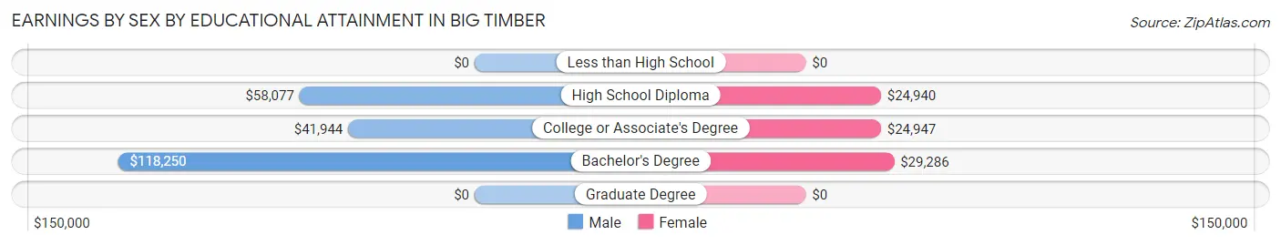 Earnings by Sex by Educational Attainment in Big Timber
