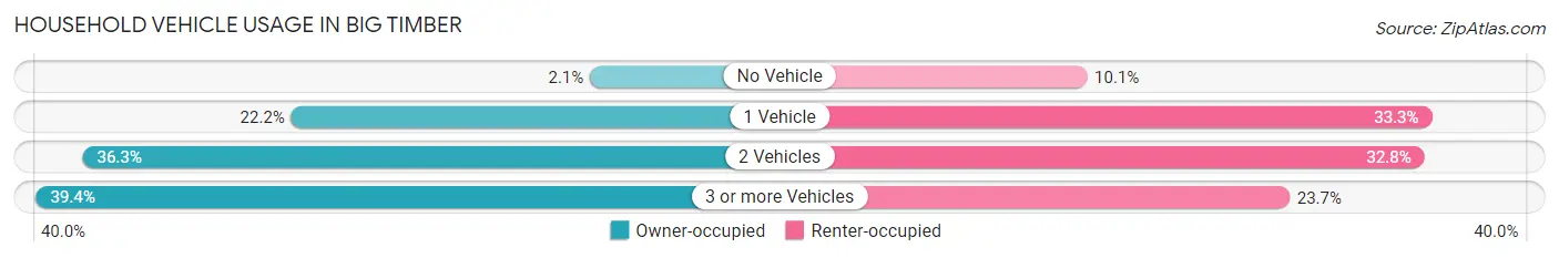 Household Vehicle Usage in Big Timber