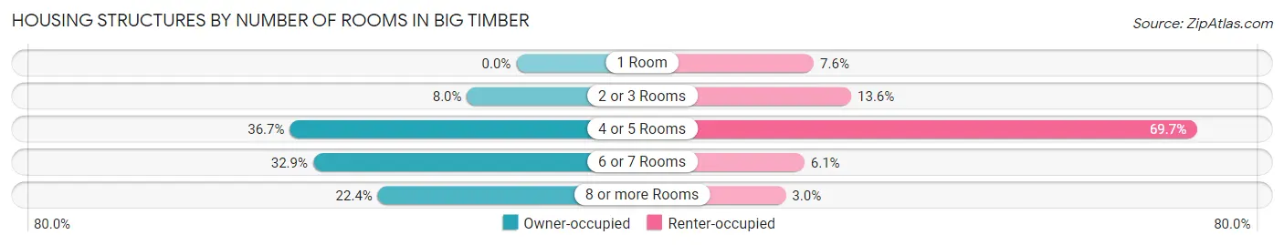 Housing Structures by Number of Rooms in Big Timber