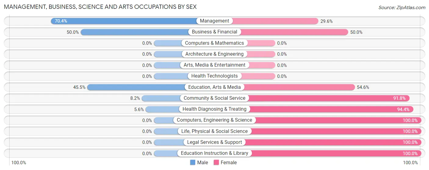 Management, Business, Science and Arts Occupations by Sex in Big Timber