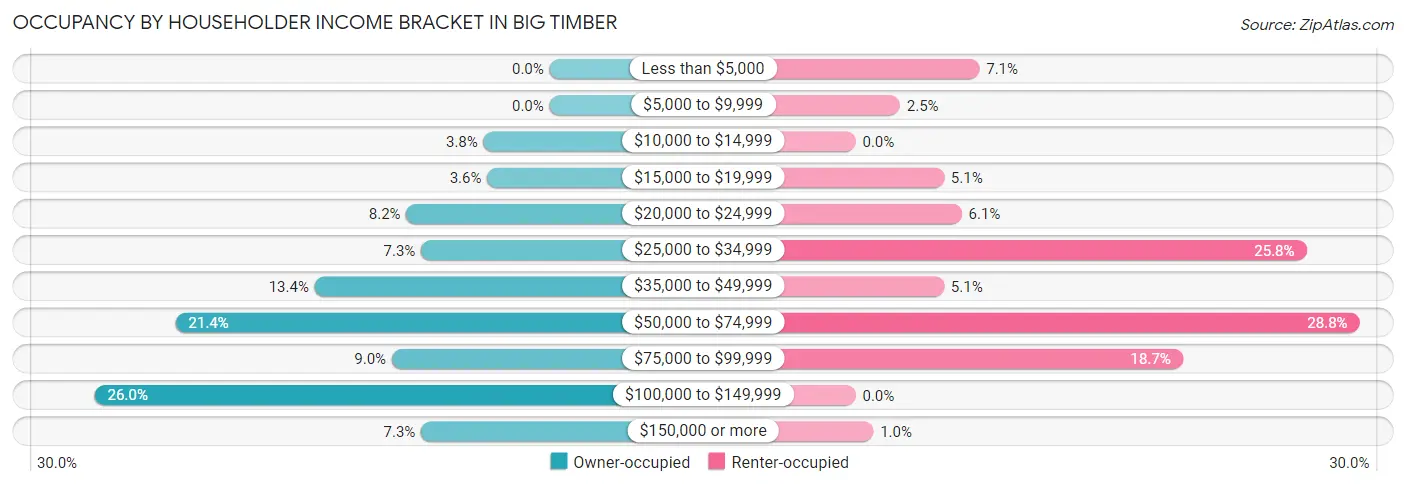 Occupancy by Householder Income Bracket in Big Timber
