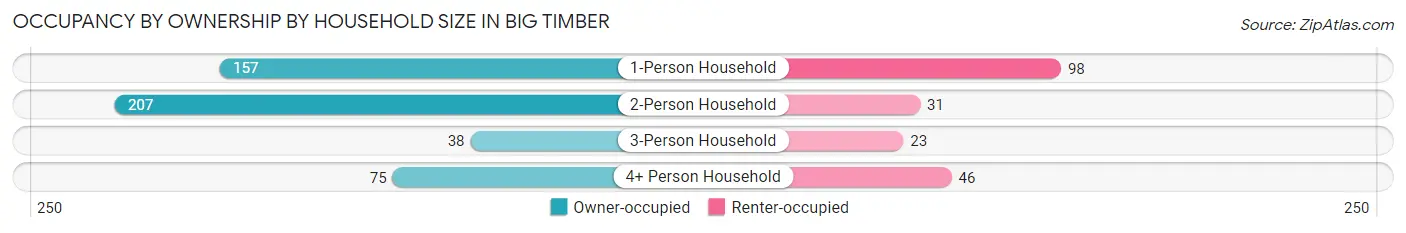 Occupancy by Ownership by Household Size in Big Timber
