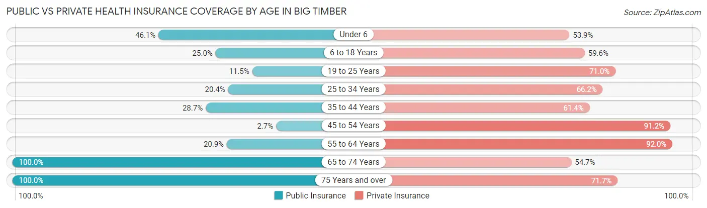 Public vs Private Health Insurance Coverage by Age in Big Timber