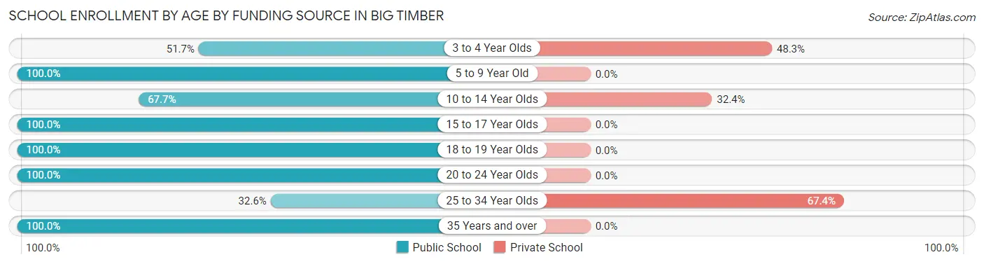 School Enrollment by Age by Funding Source in Big Timber