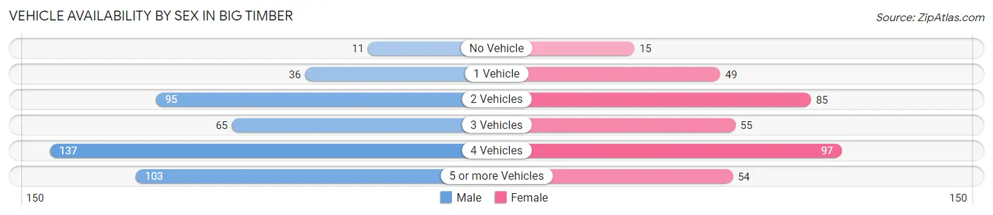 Vehicle Availability by Sex in Big Timber