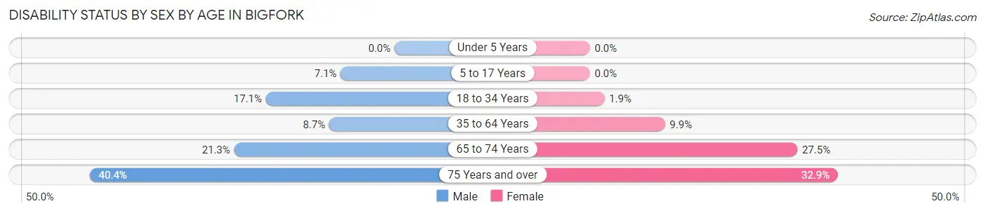 Disability Status by Sex by Age in Bigfork