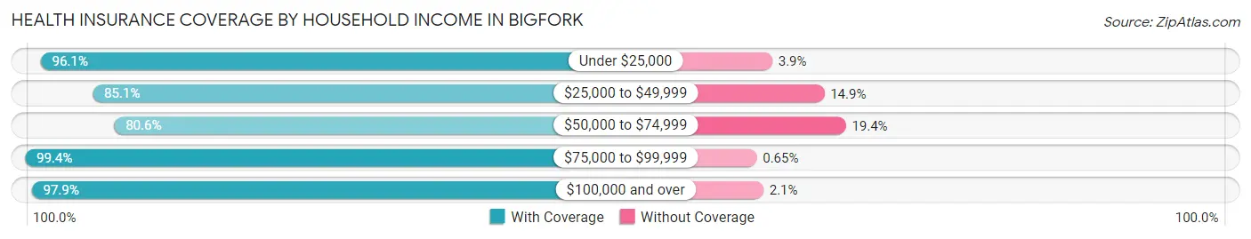 Health Insurance Coverage by Household Income in Bigfork