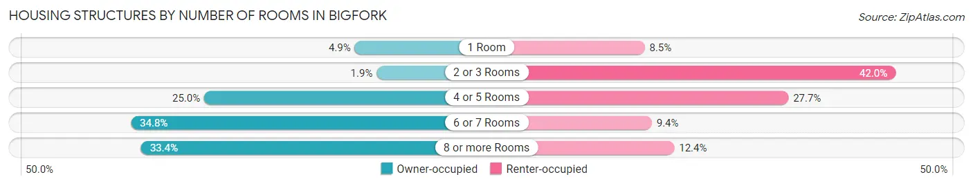 Housing Structures by Number of Rooms in Bigfork