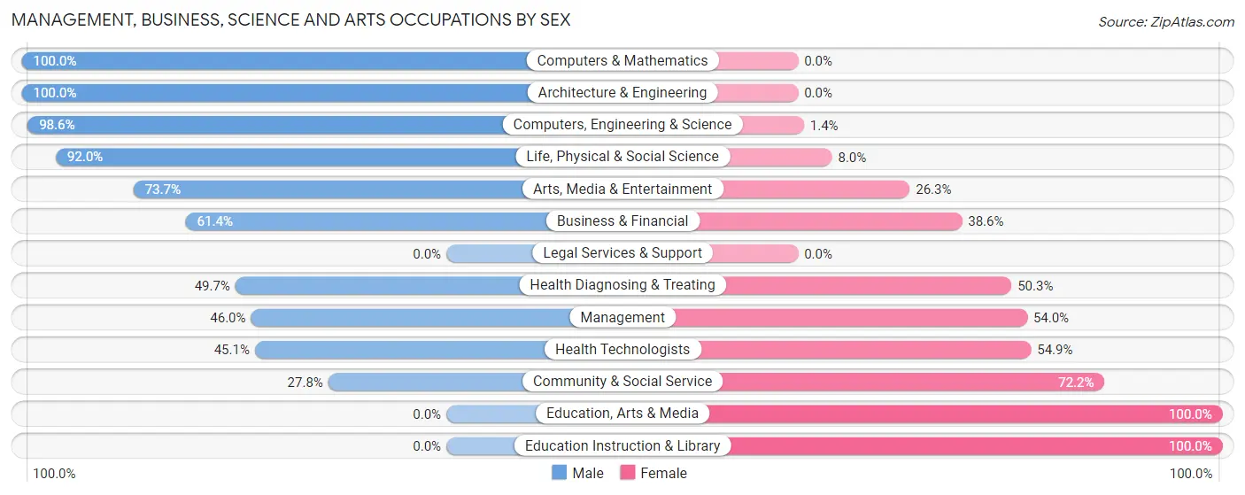 Management, Business, Science and Arts Occupations by Sex in Bigfork