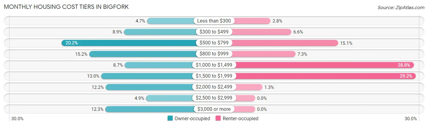 Monthly Housing Cost Tiers in Bigfork