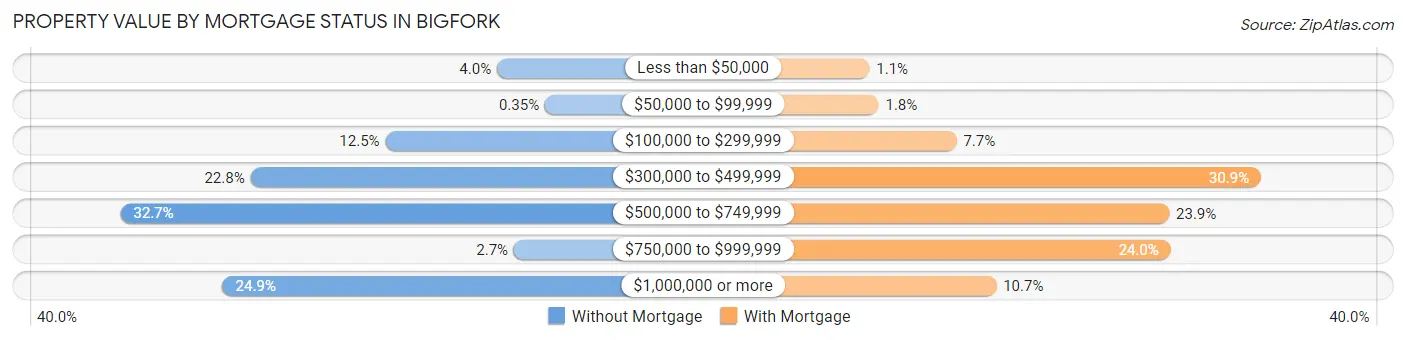 Property Value by Mortgage Status in Bigfork
