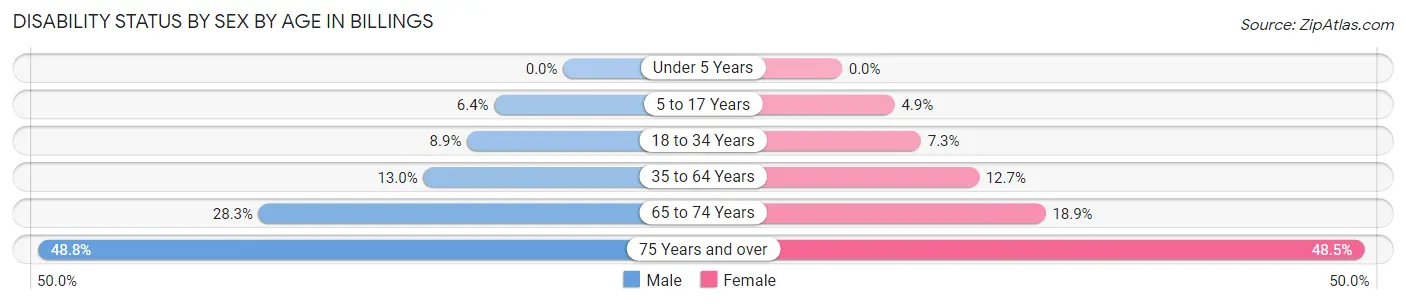 Disability Status by Sex by Age in Billings