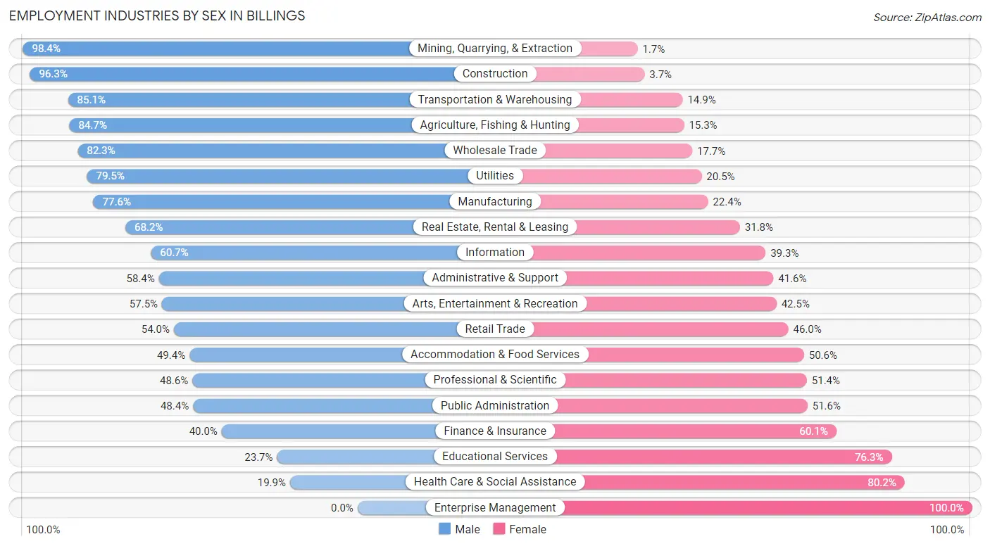 Employment Industries by Sex in Billings