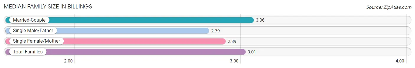 Median Family Size in Billings