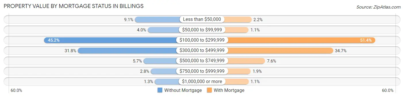 Property Value by Mortgage Status in Billings