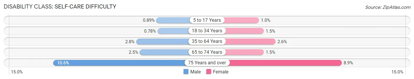 Disability in Billings: <span>Self-Care Difficulty</span>