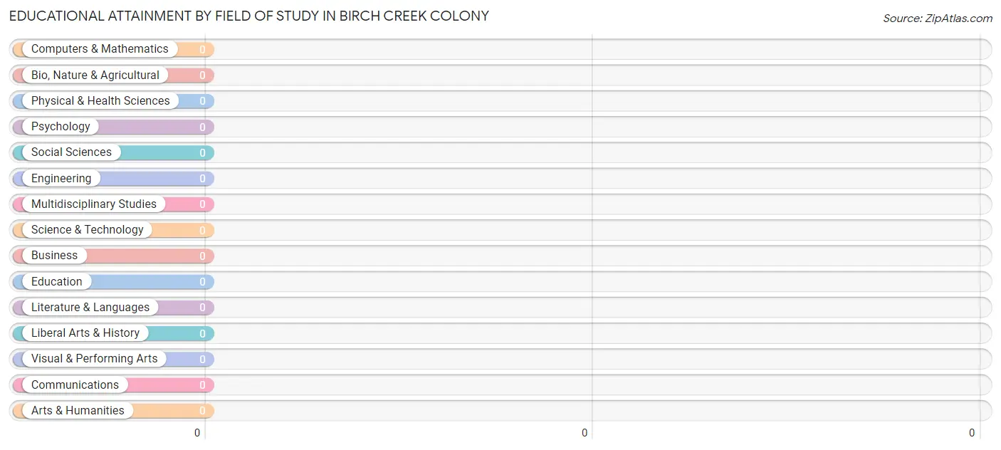 Educational Attainment by Field of Study in Birch Creek Colony