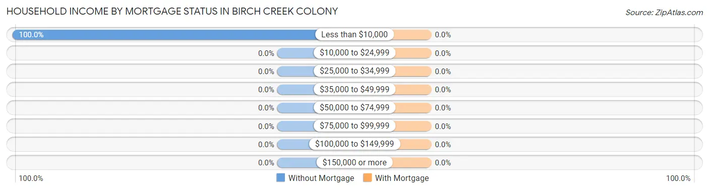 Household Income by Mortgage Status in Birch Creek Colony