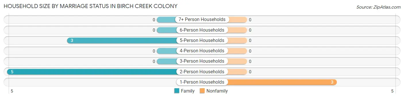 Household Size by Marriage Status in Birch Creek Colony