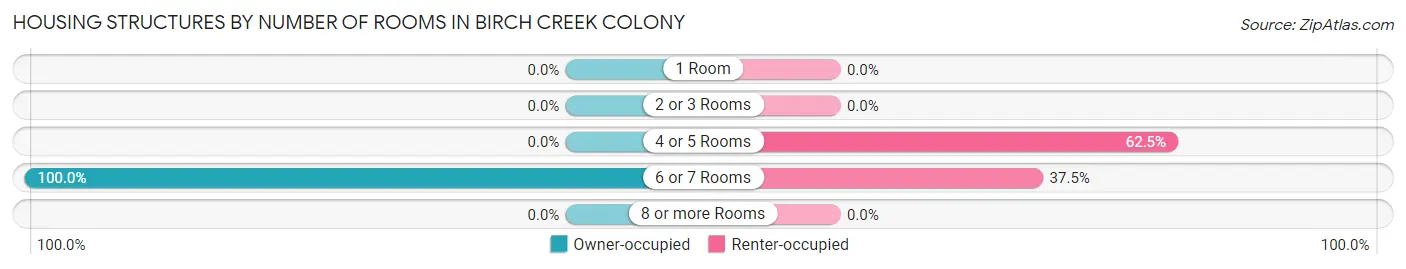 Housing Structures by Number of Rooms in Birch Creek Colony