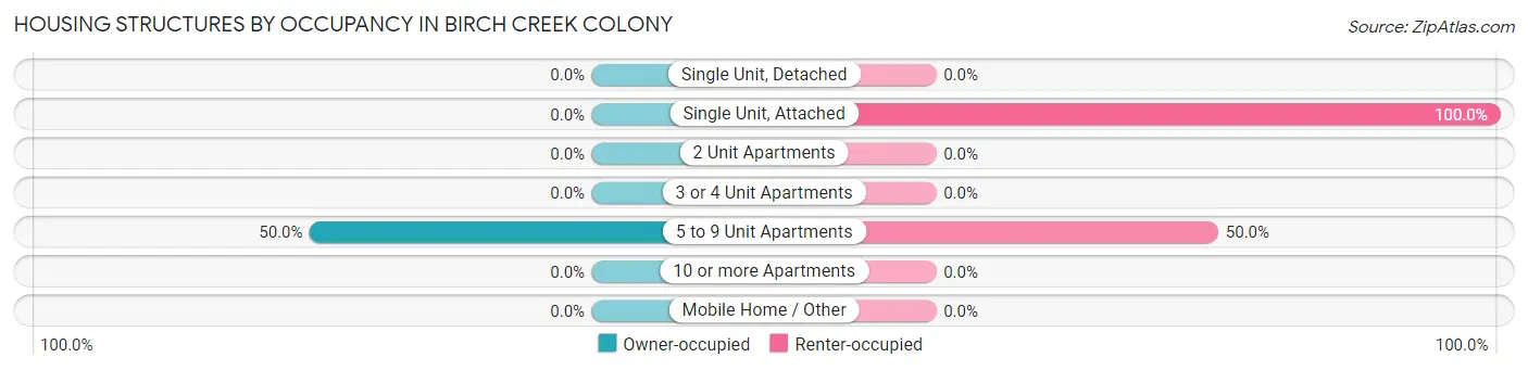 Housing Structures by Occupancy in Birch Creek Colony