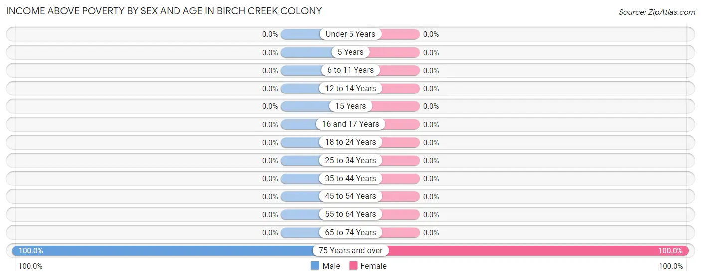 Income Above Poverty by Sex and Age in Birch Creek Colony