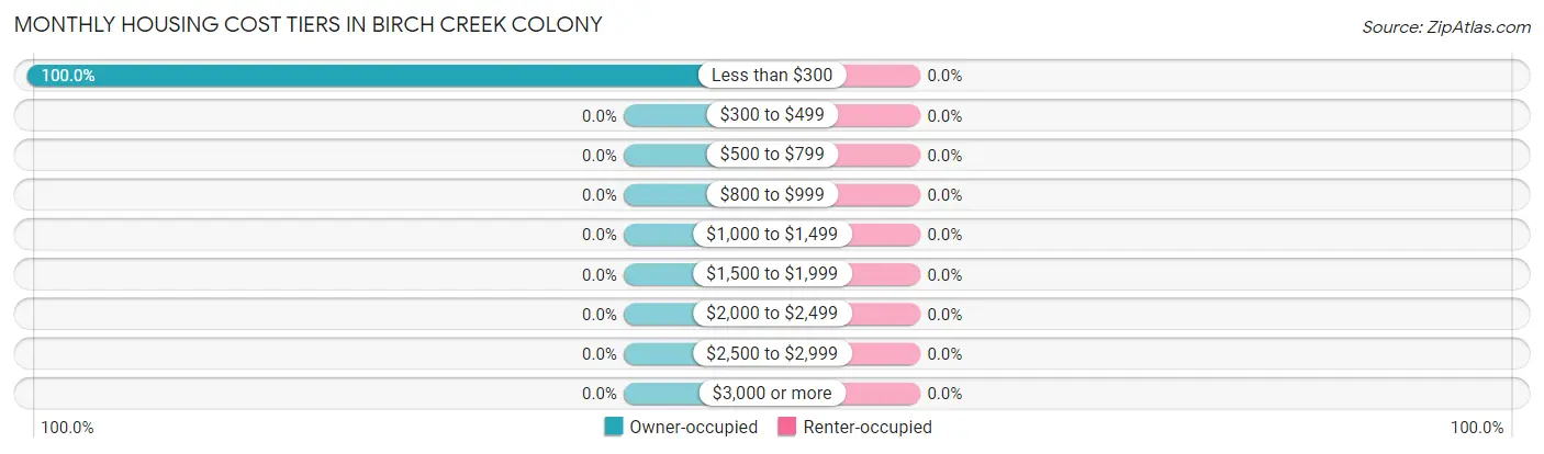 Monthly Housing Cost Tiers in Birch Creek Colony