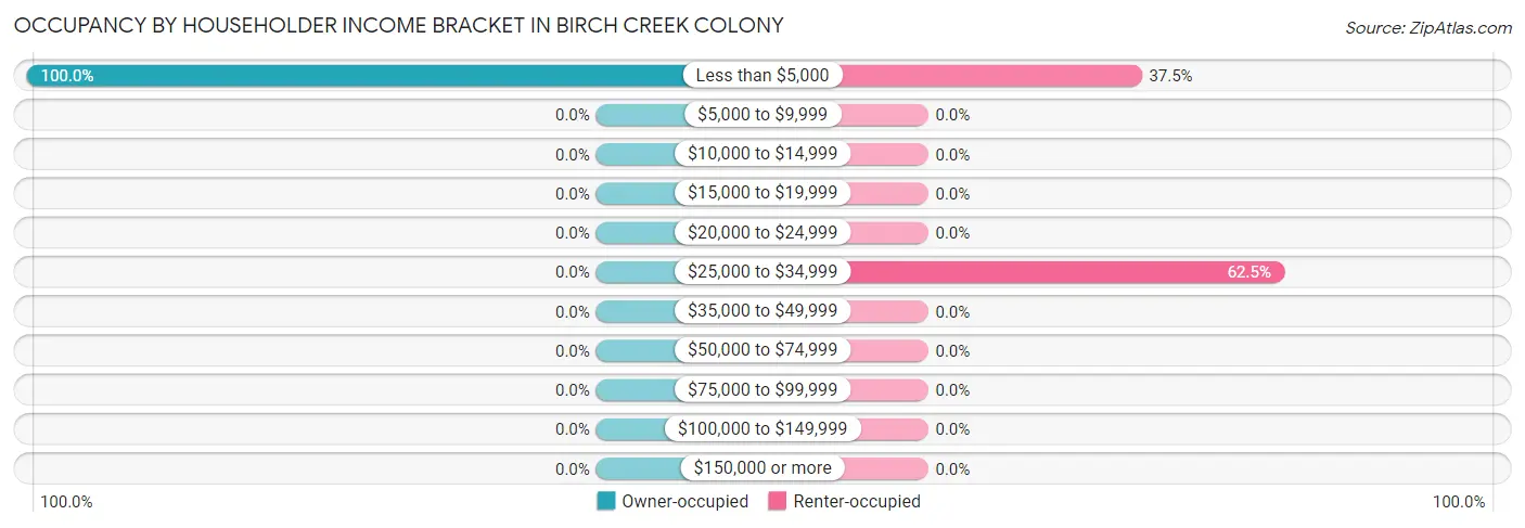 Occupancy by Householder Income Bracket in Birch Creek Colony