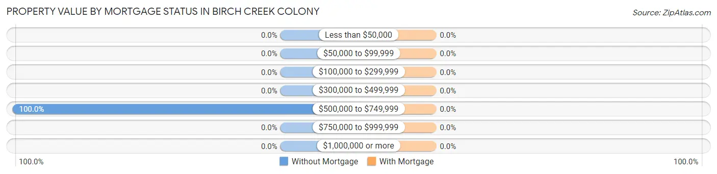 Property Value by Mortgage Status in Birch Creek Colony