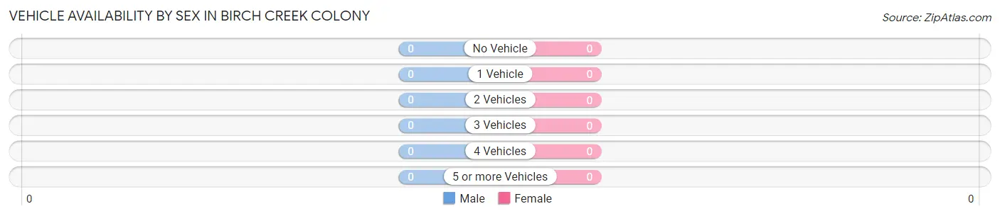 Vehicle Availability by Sex in Birch Creek Colony