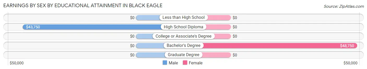 Earnings by Sex by Educational Attainment in Black Eagle