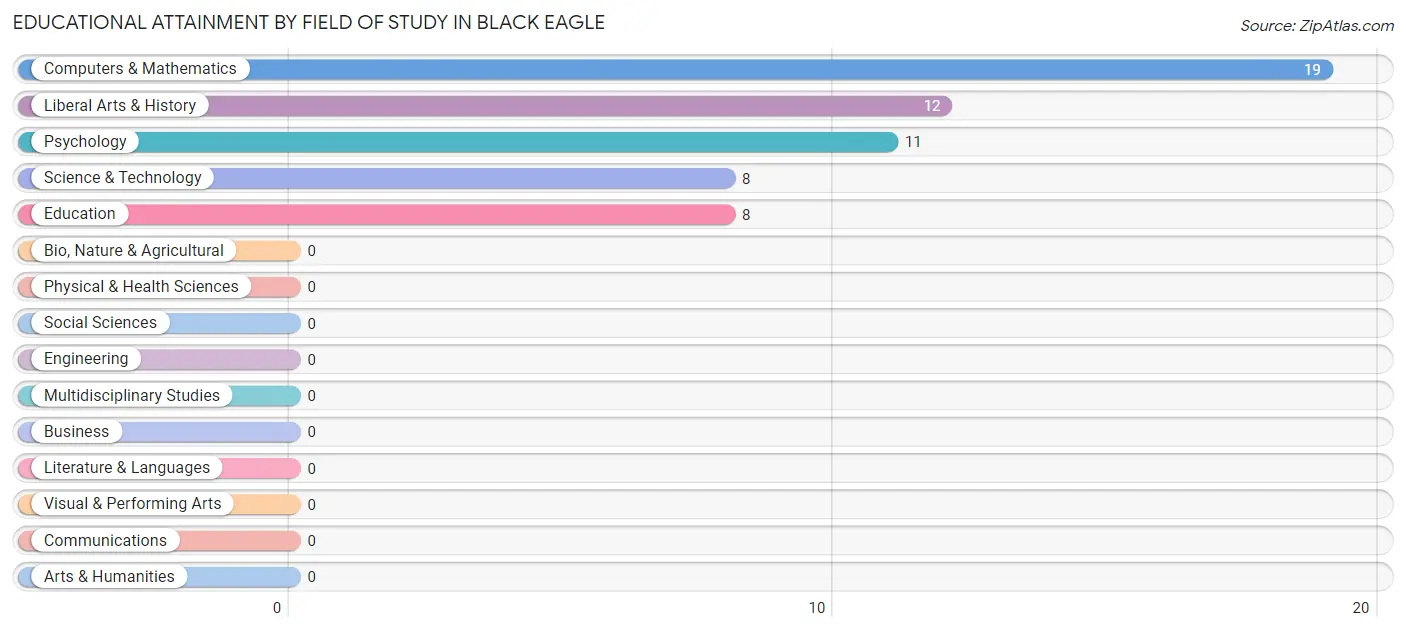 Educational Attainment by Field of Study in Black Eagle