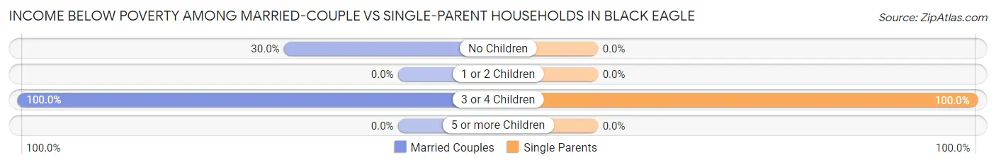 Income Below Poverty Among Married-Couple vs Single-Parent Households in Black Eagle
