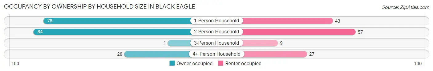 Occupancy by Ownership by Household Size in Black Eagle