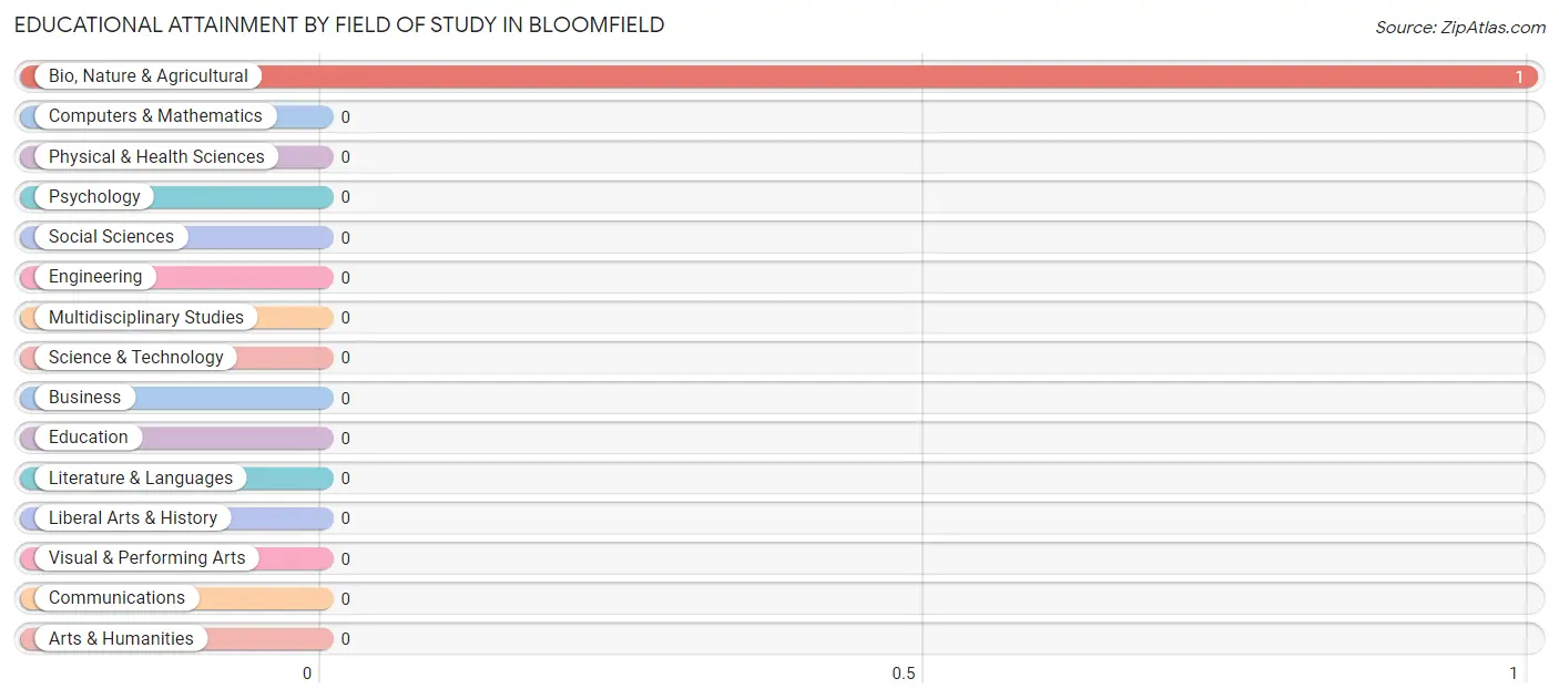 Educational Attainment by Field of Study in Bloomfield