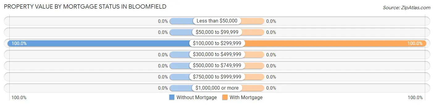 Property Value by Mortgage Status in Bloomfield