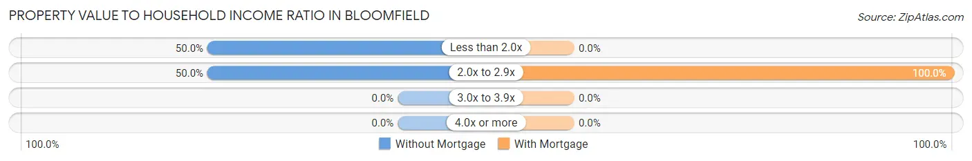 Property Value to Household Income Ratio in Bloomfield