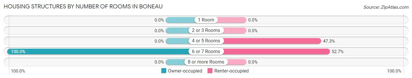 Housing Structures by Number of Rooms in Boneau