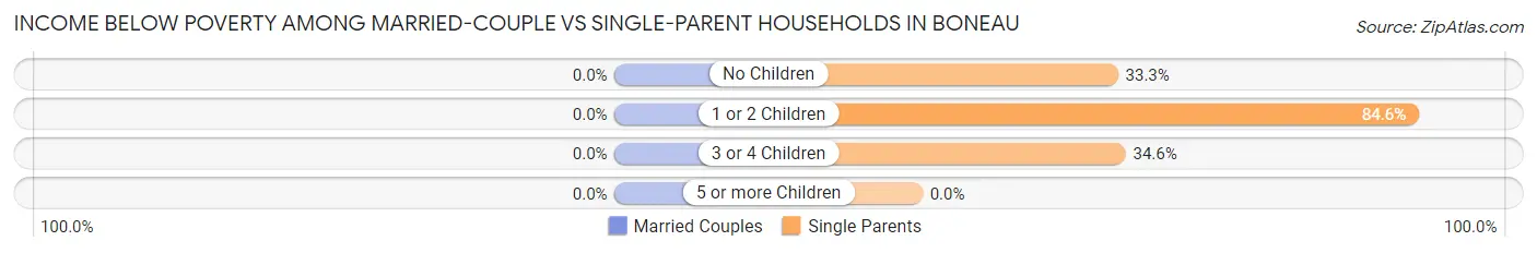 Income Below Poverty Among Married-Couple vs Single-Parent Households in Boneau