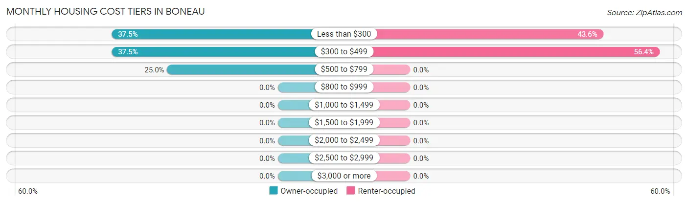 Monthly Housing Cost Tiers in Boneau