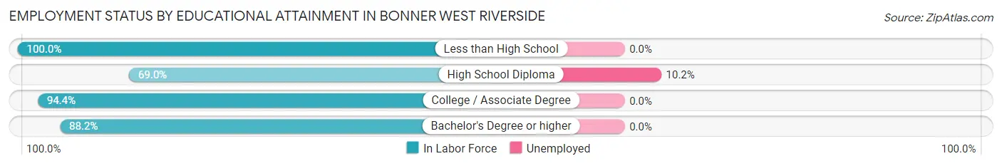 Employment Status by Educational Attainment in Bonner West Riverside