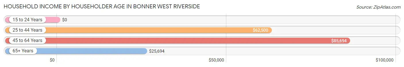 Household Income by Householder Age in Bonner West Riverside
