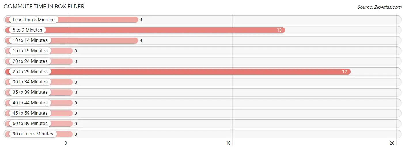 Commute Time in Box Elder