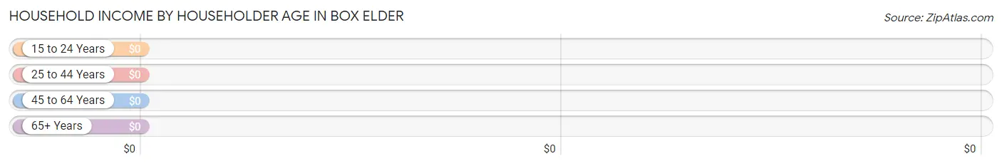 Household Income by Householder Age in Box Elder